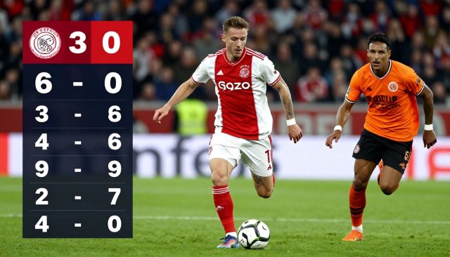 Ajax dompelt Twente onderuit met 3-0 en zorgt voor indrukwekkende balbezitcijfers van 68%